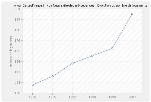 La Neuveville-devant-Lépanges : Evolution du nombre de logements